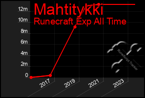 Total Graph of Mahtitykki