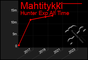 Total Graph of Mahtitykki