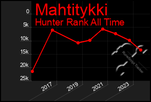 Total Graph of Mahtitykki