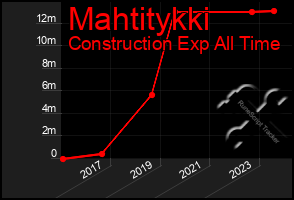 Total Graph of Mahtitykki