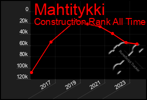 Total Graph of Mahtitykki