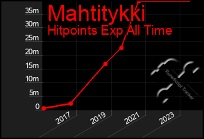 Total Graph of Mahtitykki