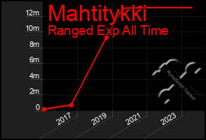 Total Graph of Mahtitykki