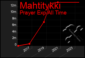 Total Graph of Mahtitykki