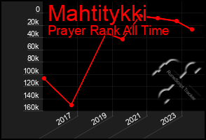 Total Graph of Mahtitykki