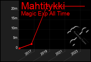 Total Graph of Mahtitykki