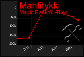 Total Graph of Mahtitykki