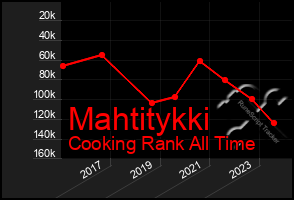 Total Graph of Mahtitykki