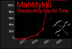 Total Graph of Mahtitykki