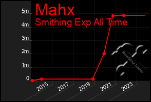 Total Graph of Mahx