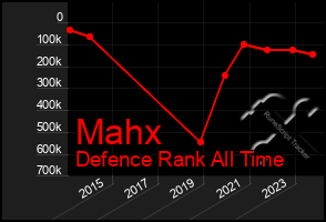 Total Graph of Mahx