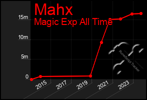 Total Graph of Mahx