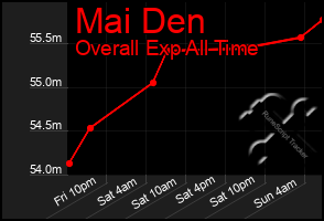 Total Graph of Mai Den