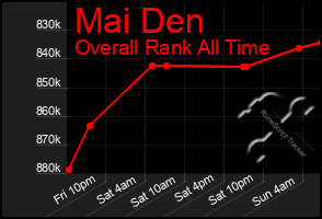 Total Graph of Mai Den