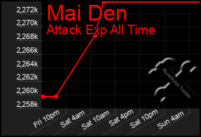 Total Graph of Mai Den