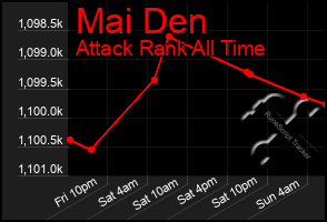 Total Graph of Mai Den