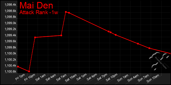 Last 7 Days Graph of Mai Den