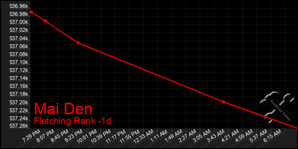 Last 24 Hours Graph of Mai Den