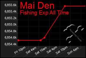 Total Graph of Mai Den
