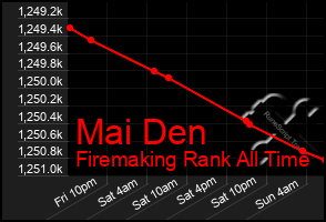 Total Graph of Mai Den