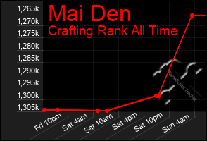 Total Graph of Mai Den
