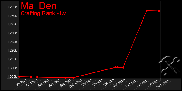 Last 7 Days Graph of Mai Den