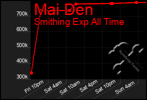 Total Graph of Mai Den
