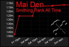 Total Graph of Mai Den
