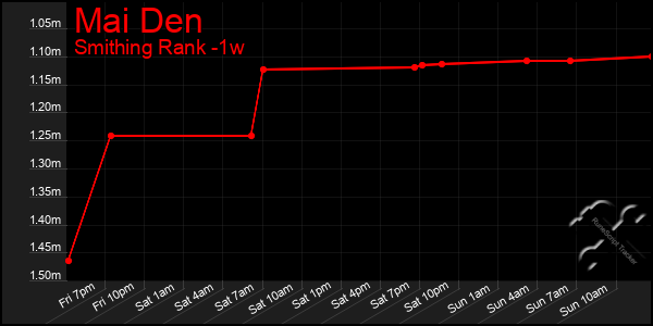 Last 7 Days Graph of Mai Den
