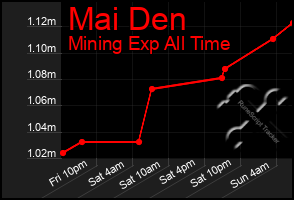 Total Graph of Mai Den