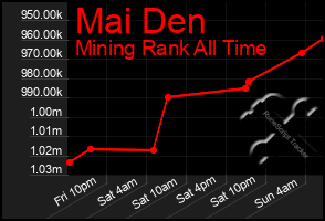 Total Graph of Mai Den