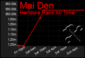 Total Graph of Mai Den