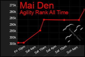 Total Graph of Mai Den