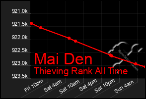 Total Graph of Mai Den
