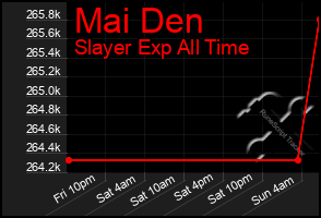 Total Graph of Mai Den