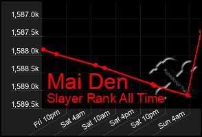 Total Graph of Mai Den