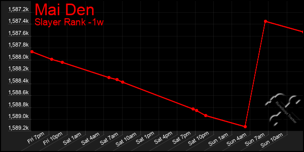 Last 7 Days Graph of Mai Den