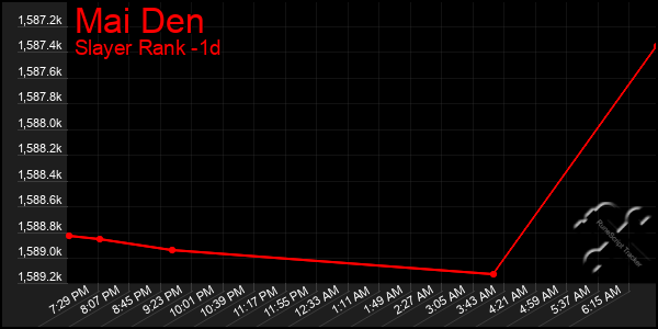 Last 24 Hours Graph of Mai Den