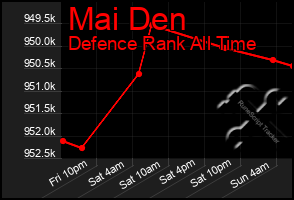 Total Graph of Mai Den