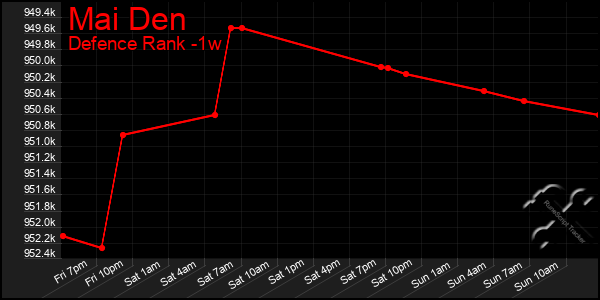 Last 7 Days Graph of Mai Den