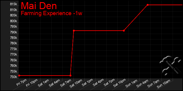 Last 7 Days Graph of Mai Den