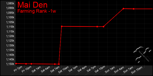 Last 7 Days Graph of Mai Den