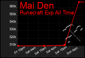 Total Graph of Mai Den