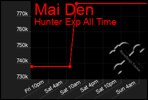 Total Graph of Mai Den