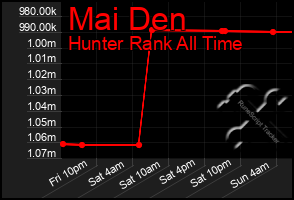 Total Graph of Mai Den