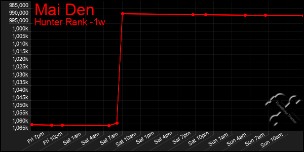 Last 7 Days Graph of Mai Den