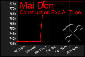 Total Graph of Mai Den