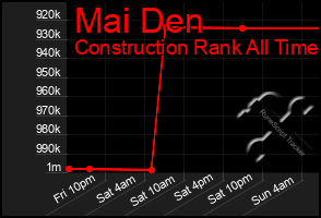 Total Graph of Mai Den