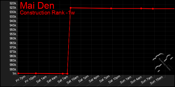 Last 7 Days Graph of Mai Den