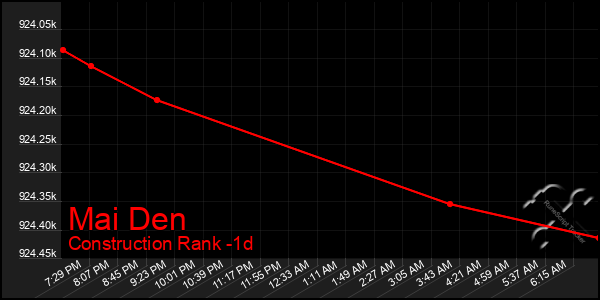 Last 24 Hours Graph of Mai Den
